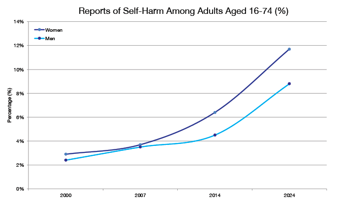 Rates of self harm in women have soared 1993-2024
