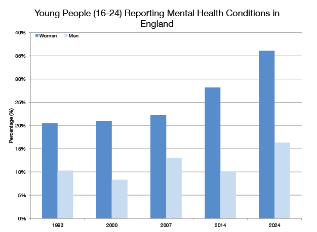 Rise of mental health conditions in England 1993 -2024 